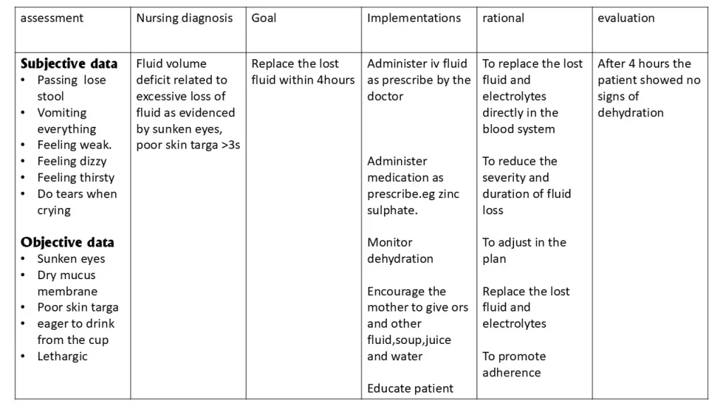 nursing care plan for dehydration nursing care plan for dehydration fluid volume deficit related to excessive lost of fluid as evidenced by sunken eye,dry lips,reduced urine ouput,