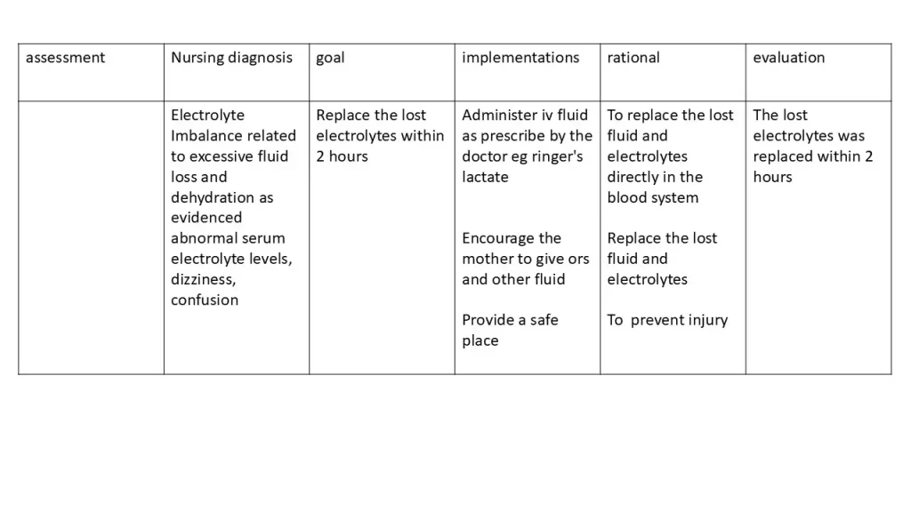 nursing care plan for dehydration Nursing care plan for Electrolyte Imbalance due to dehydration