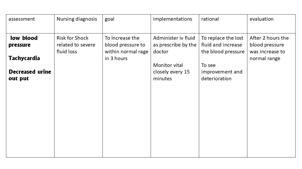nursing care plan for dehydration nursing care plan for Risk for Shock related to severe fluid loss