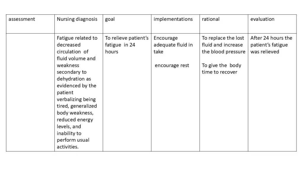 nursing care plan for dehydration Fatigue related to decreased circulation of fluid volume and weakness secondary to dehydration as evidenced by the patient verbalizing being tired, generalized body weakness, reduced energy levels, and inability to perform usual activities.