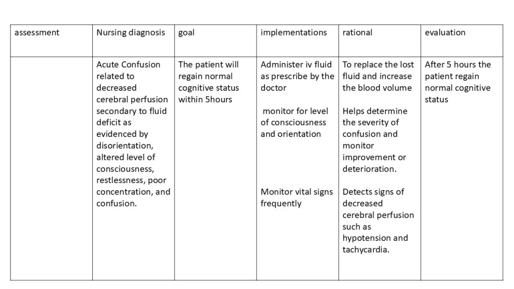 nursing care plan for dehydration Slide5