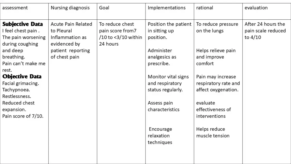 Nursing care plan for pneumonia Acute pain nursing diagnosis care plan showing patient assessment, nursing interventions, expected outcomes, pain management strategies, and evaluation.