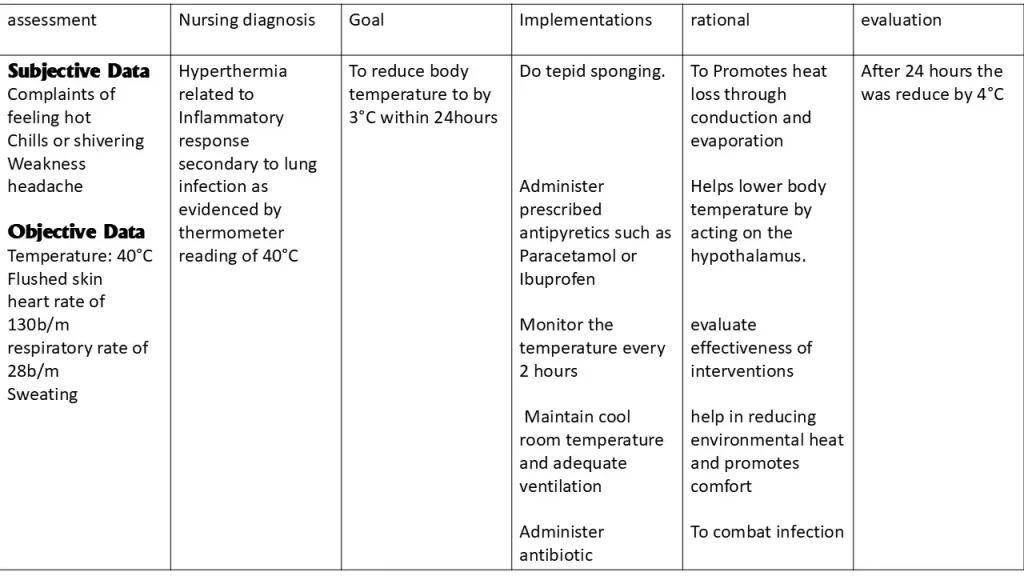Nursing care plan for pneumonia Hyperthermia nursing care plan outlining patient assessment, nursing diagnosis, interventions, expected outcomes, and evaluation for effective temperature management.