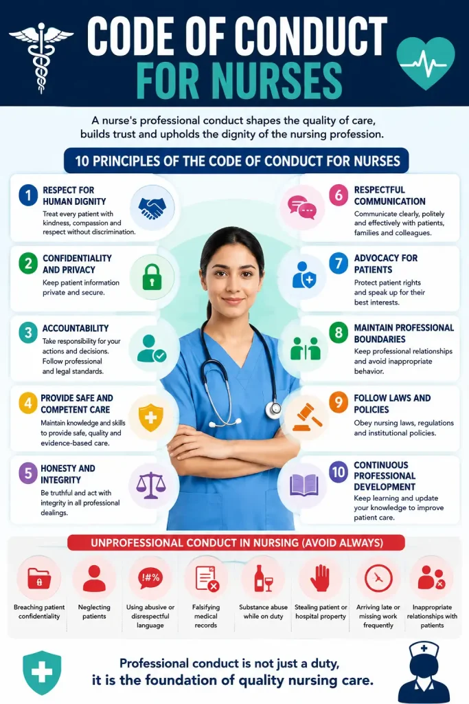 Code of Conduct for Nurses: Professional Standards Every Nurse Should Follow Code of conduct for nurses infographic showing the 10 principles of professional nursing ethics including patient confidentiality, accountability, safe patient care, respectful communication, integrity, and examples of unprofessional conduct in nursing practice.